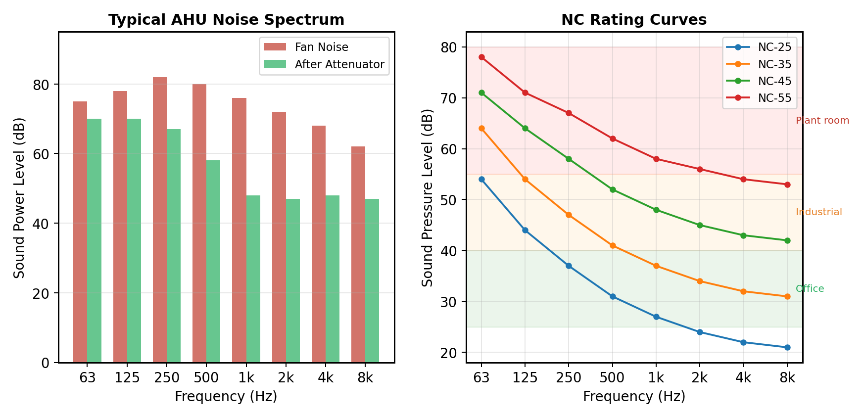 Acoustics — noise generation and attenuation in AHU