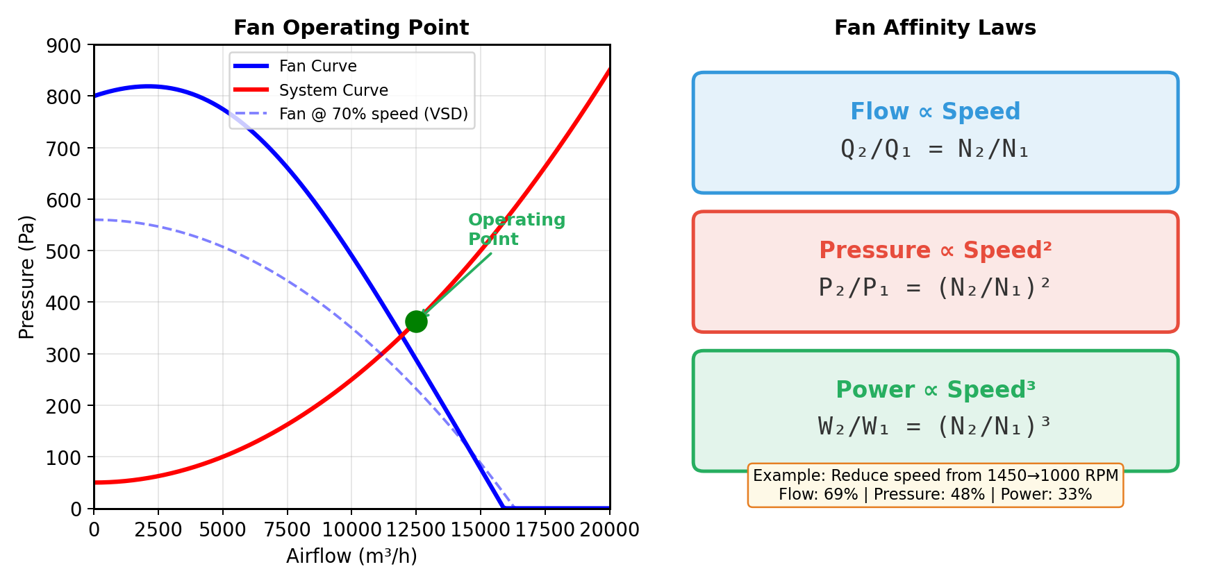 Fan Laws — affinity laws for speed, pressure, power