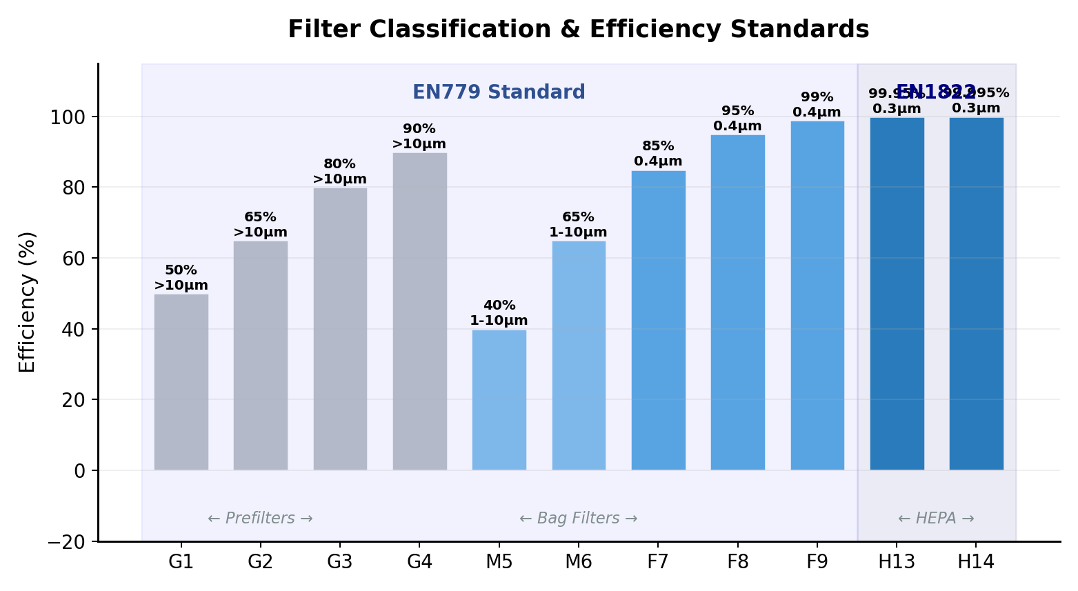 Filter Grades — efficiency spectrum from G1 to H14