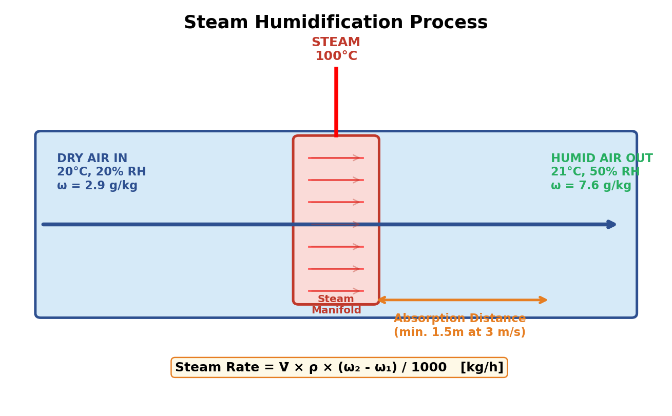 Humidity Control — psychrometric process diagram