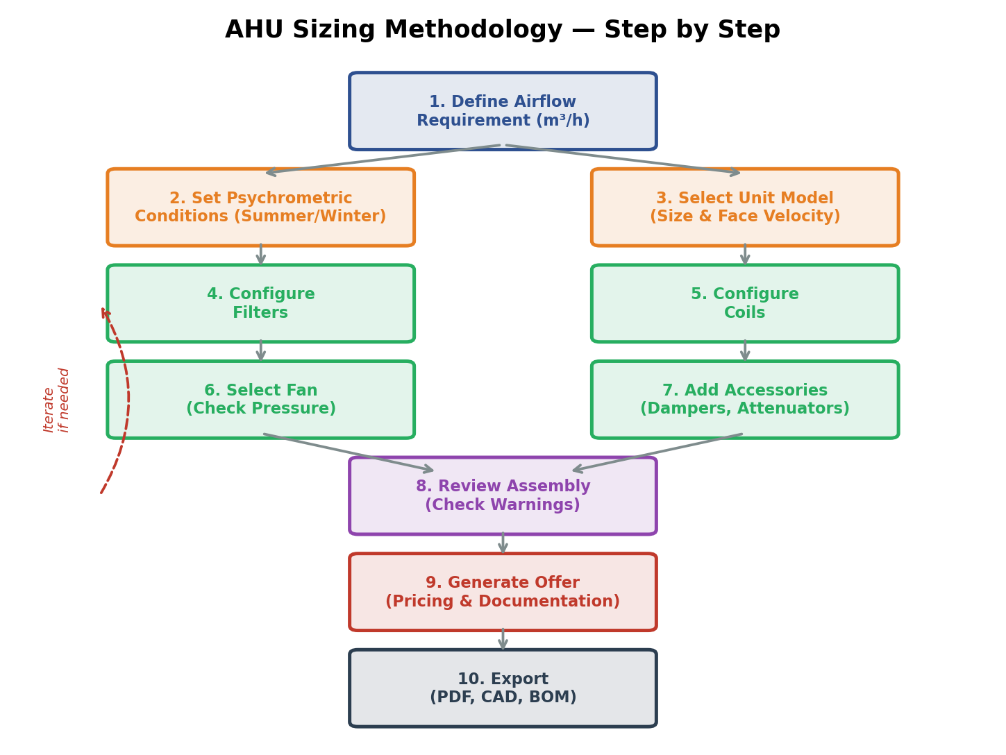 Sizing Workflow — from specification to production