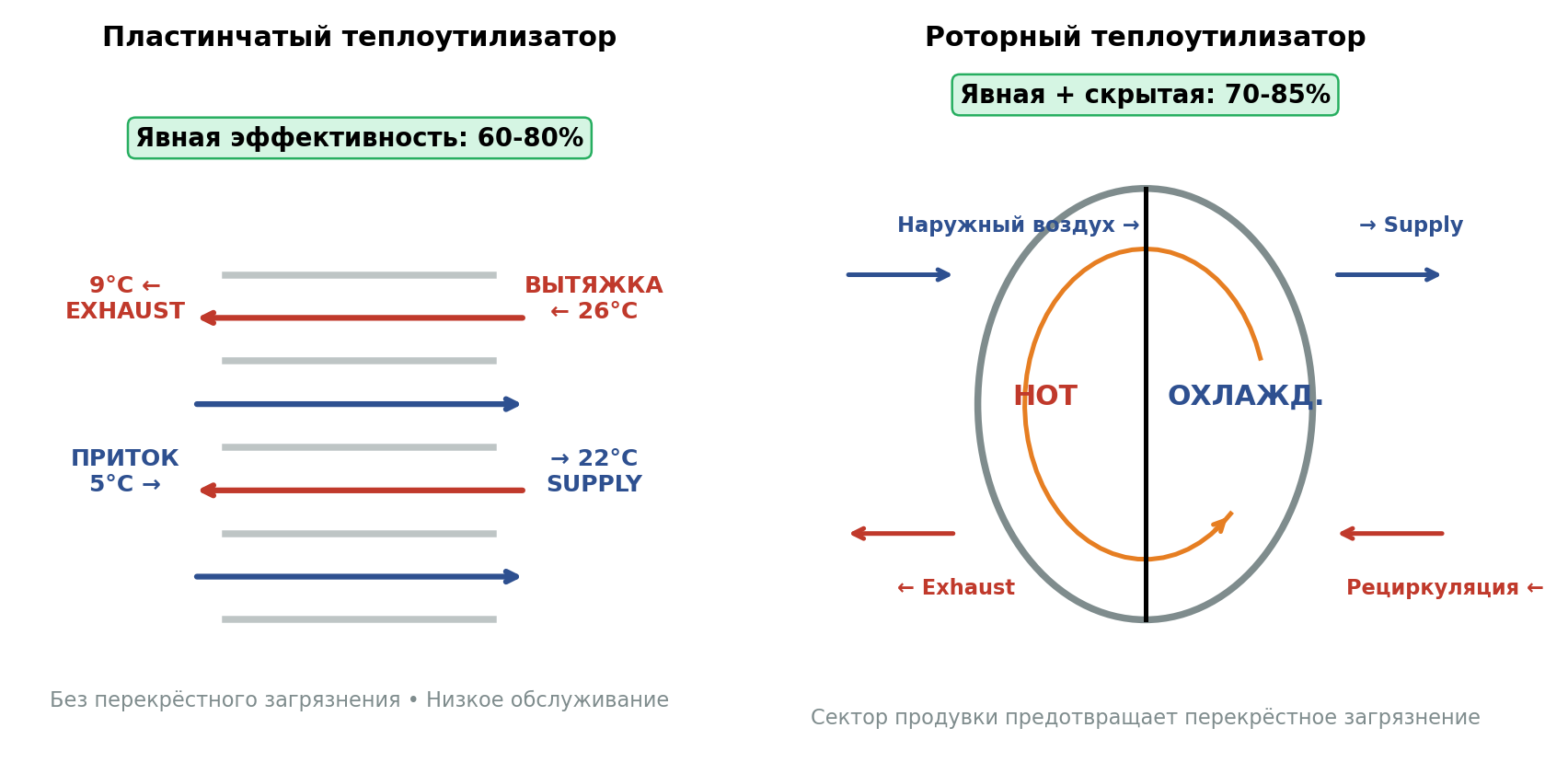Рекуперация энергии — диаграмма сравнения систем