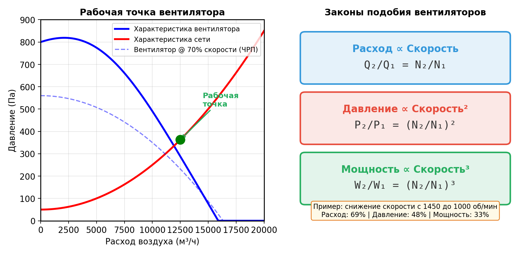 Законы вентилятора — законы подобия для скорости, давления, мощности