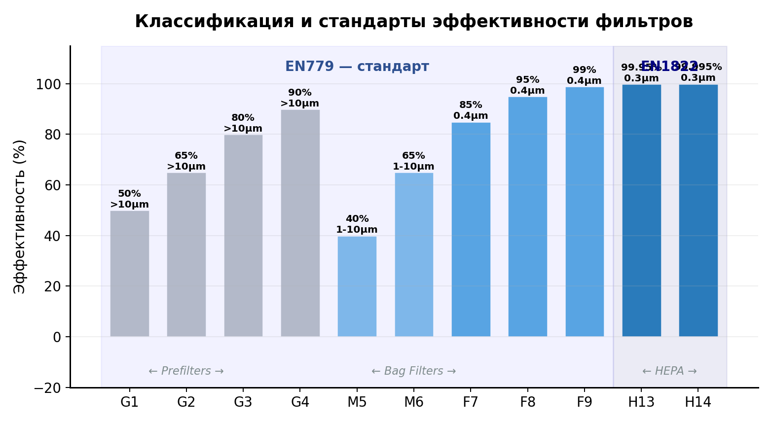 Классы фильтров — спектр эффективности от G1 до H14