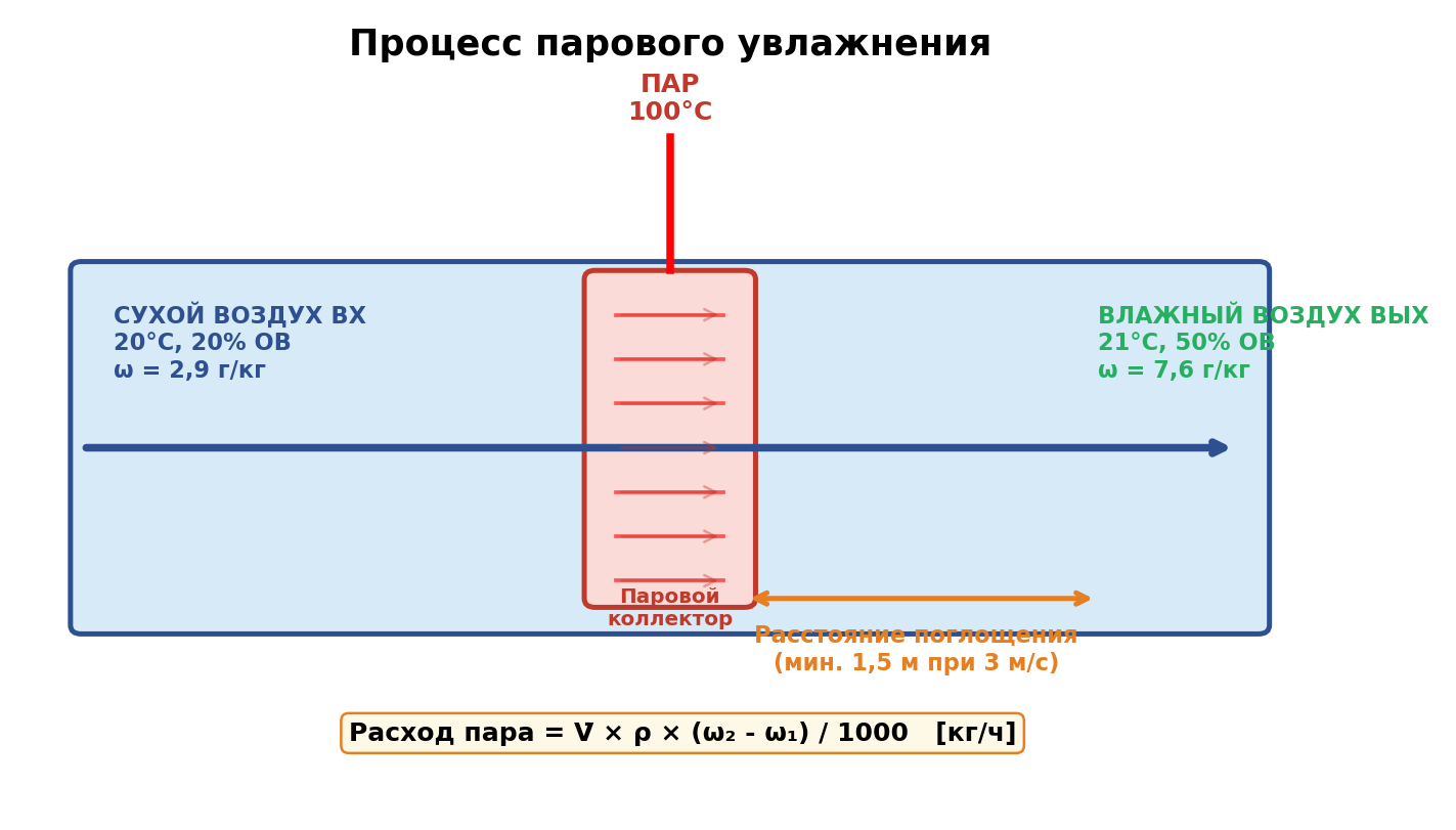 Управление влажностью — психрометрический процесс