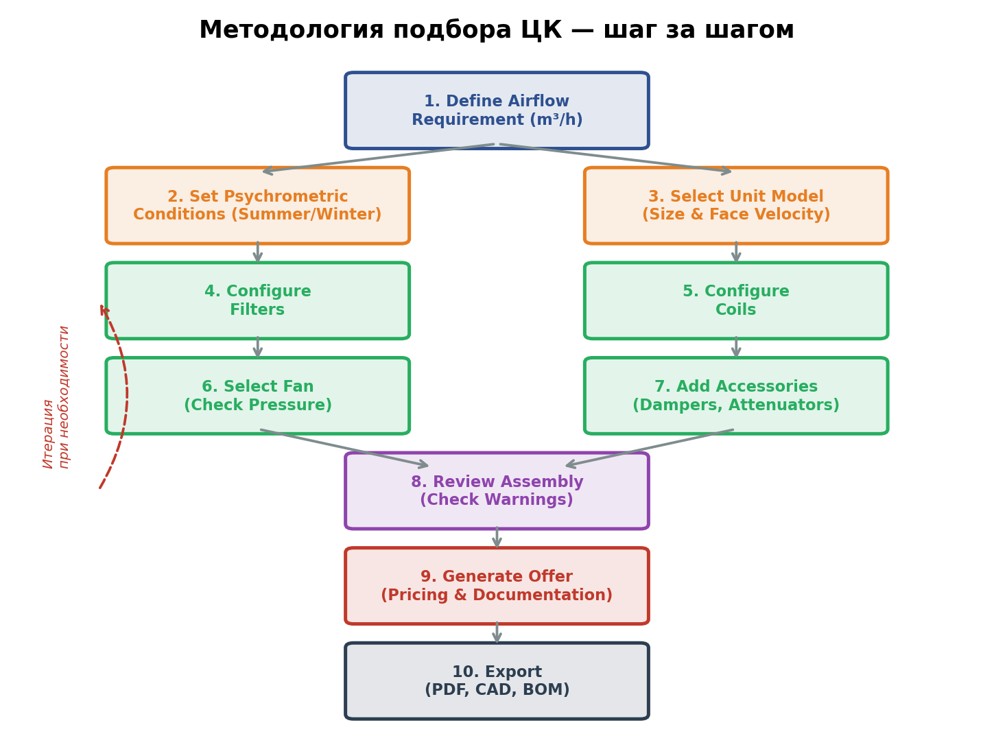 Алгоритм подбора — от спецификации до производства